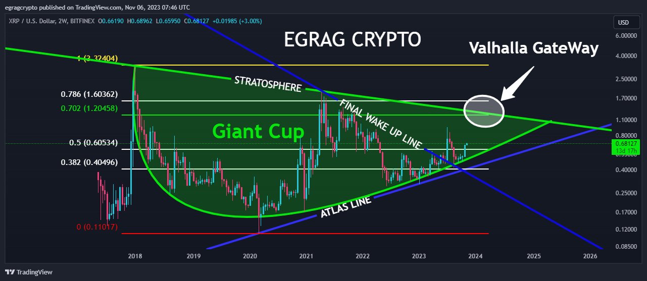 XRP 2W Chart EGRAG