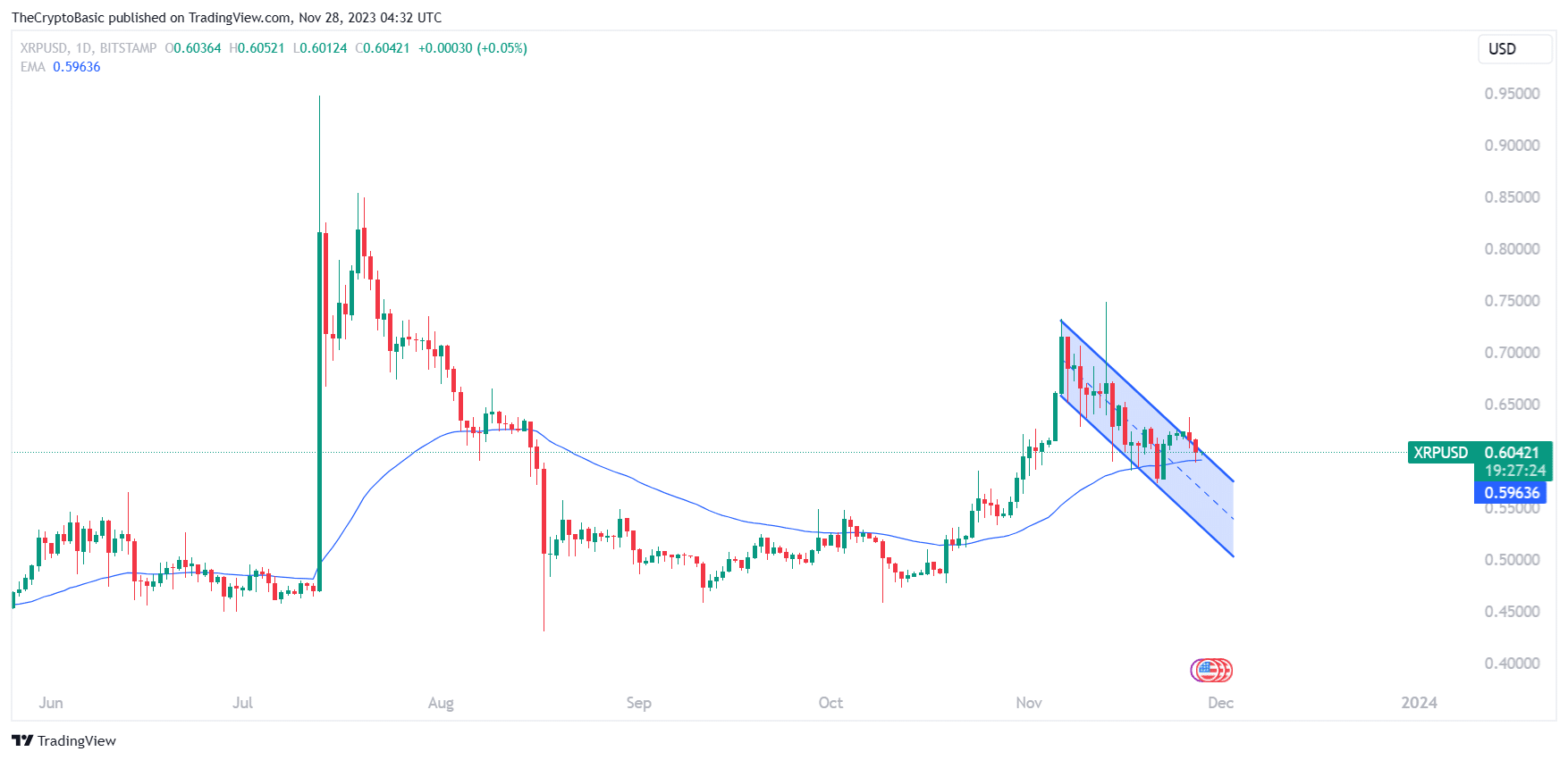 XRP Bullish Flag 060227