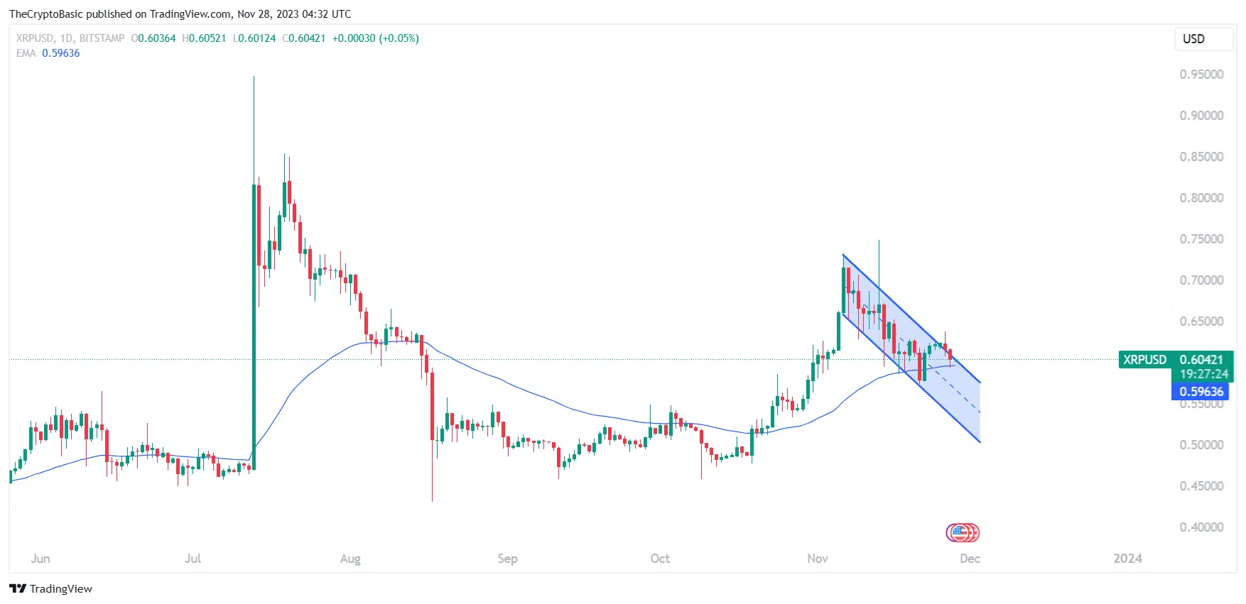 XRP Bullish Flag 060227