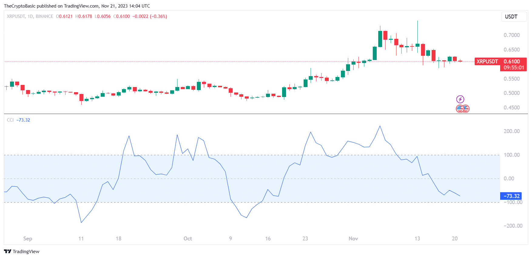 XRP CCI 2 033458