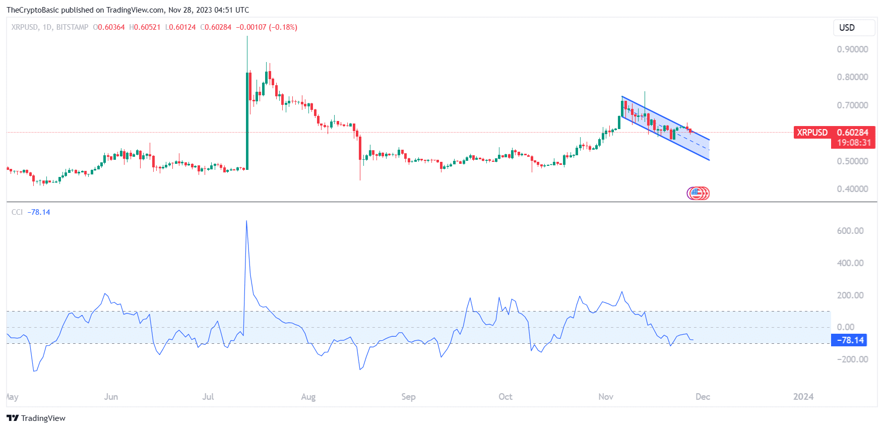 XRP Daily CCI 060232