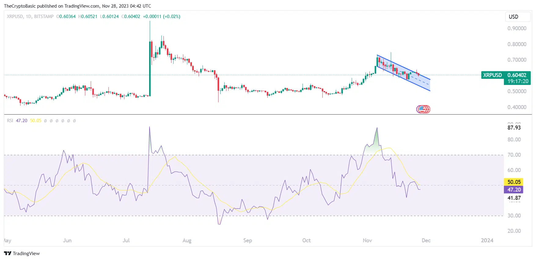 XRP Daily RSI 2 060235