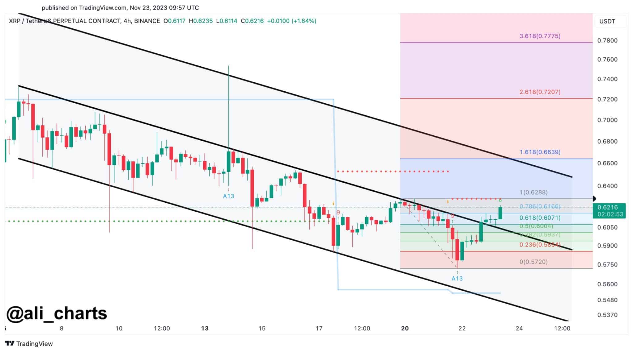 XRP Descending Parallel Channels Ali Martinez