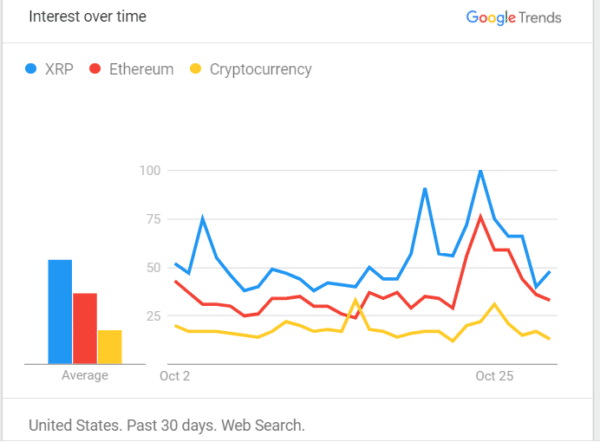 XRP ETH Google Search Volume