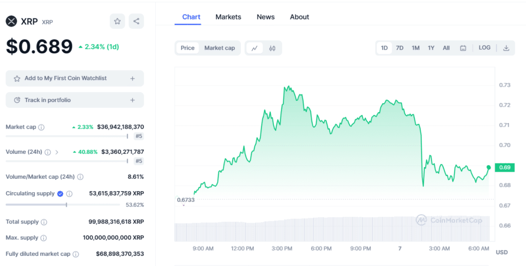Xrp Rise Main Reasons Behind XRP Rise As XRP Reaches $0.73 for First Time in 3 ...