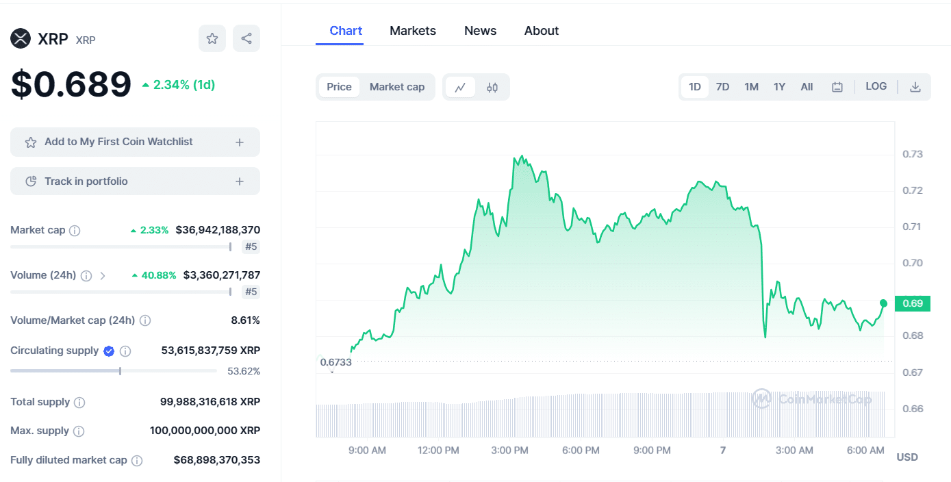 XRP Metrics CoinMarketCap 070224