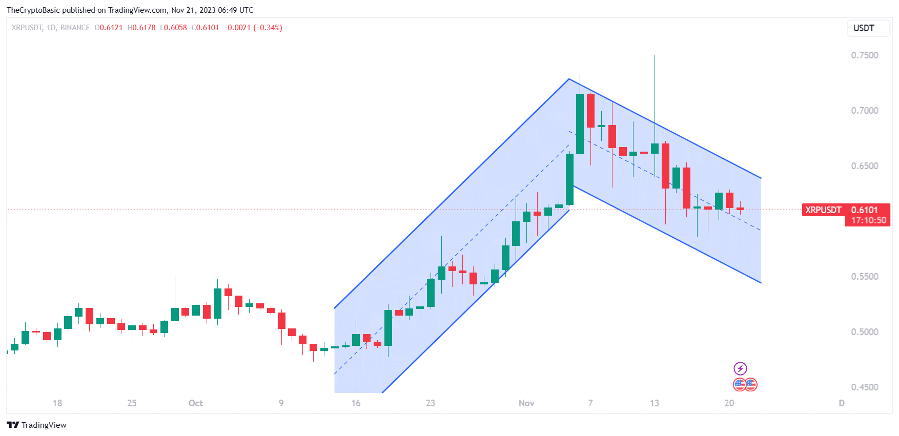 XRP Pennant Formation 1D Chart 083007