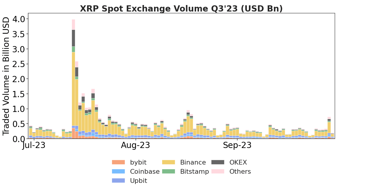 XRP Spot Exchange Volume Q3 2023 Ripple