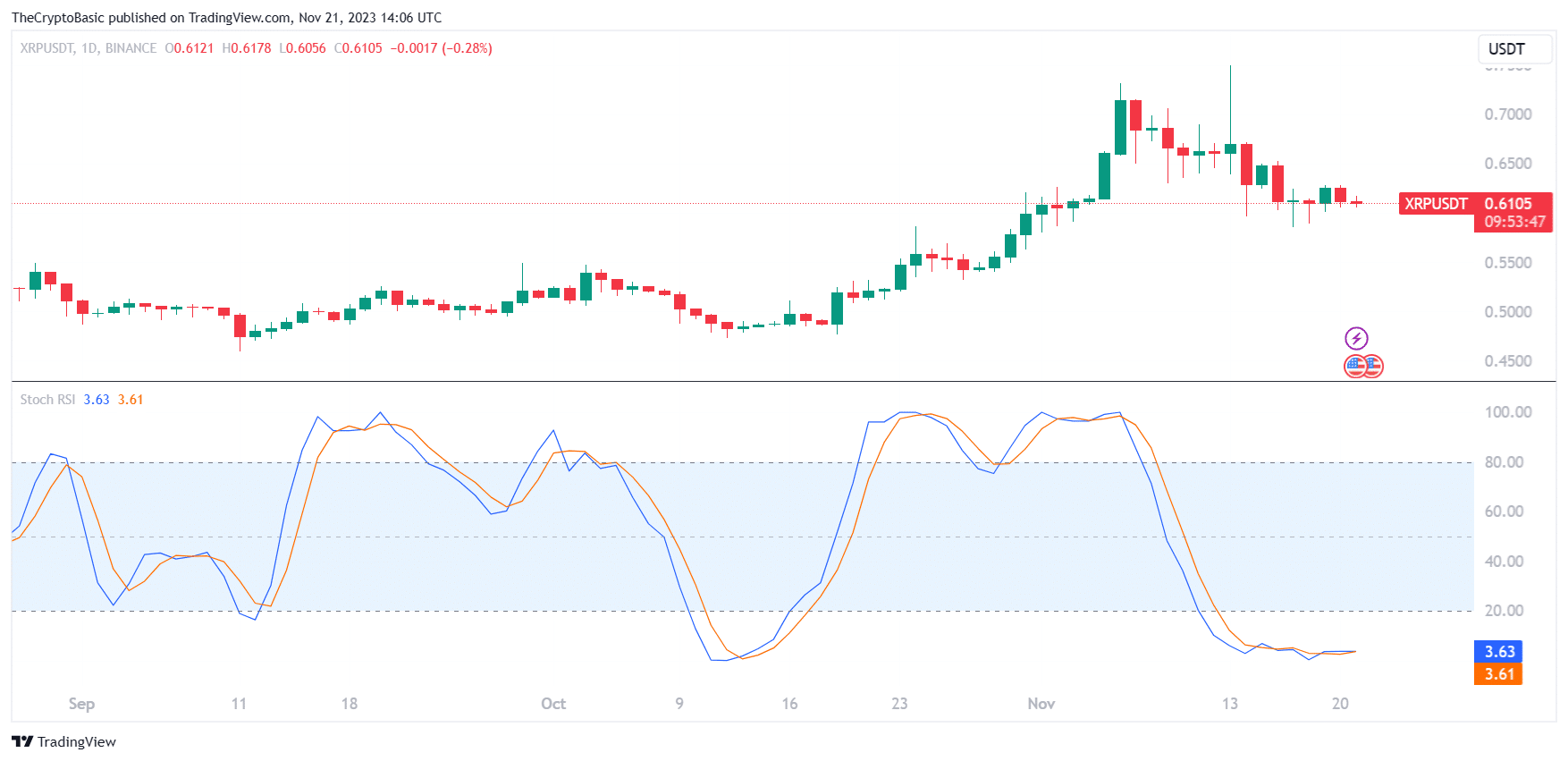 XRP Stoch RSI 2 033502