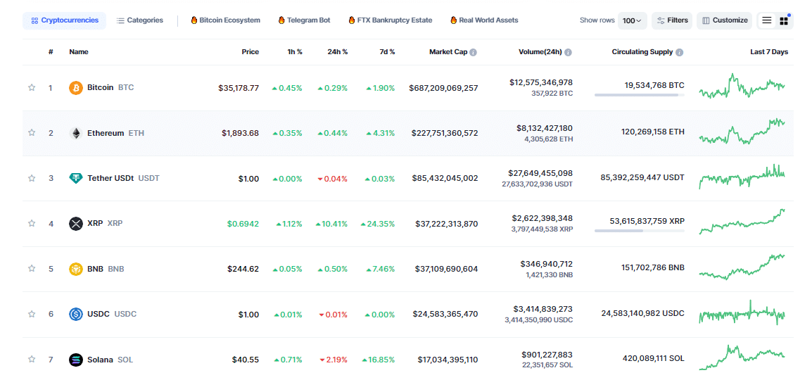 XRP beats BNB to become 4th biggest