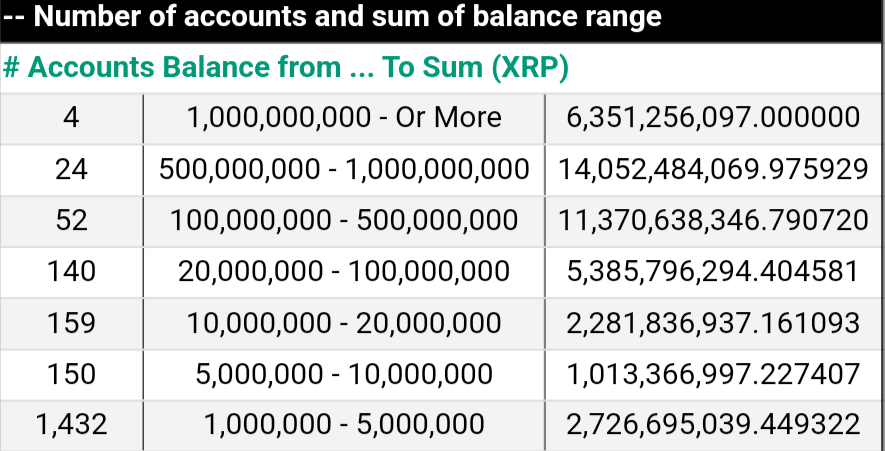 XRPL Addresses Holding 1M+ XRP Rich list