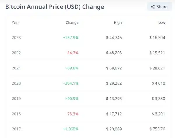 Bitcoin Annual Return