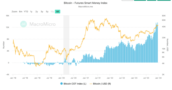 Bitcoin Futures Smart Money Index