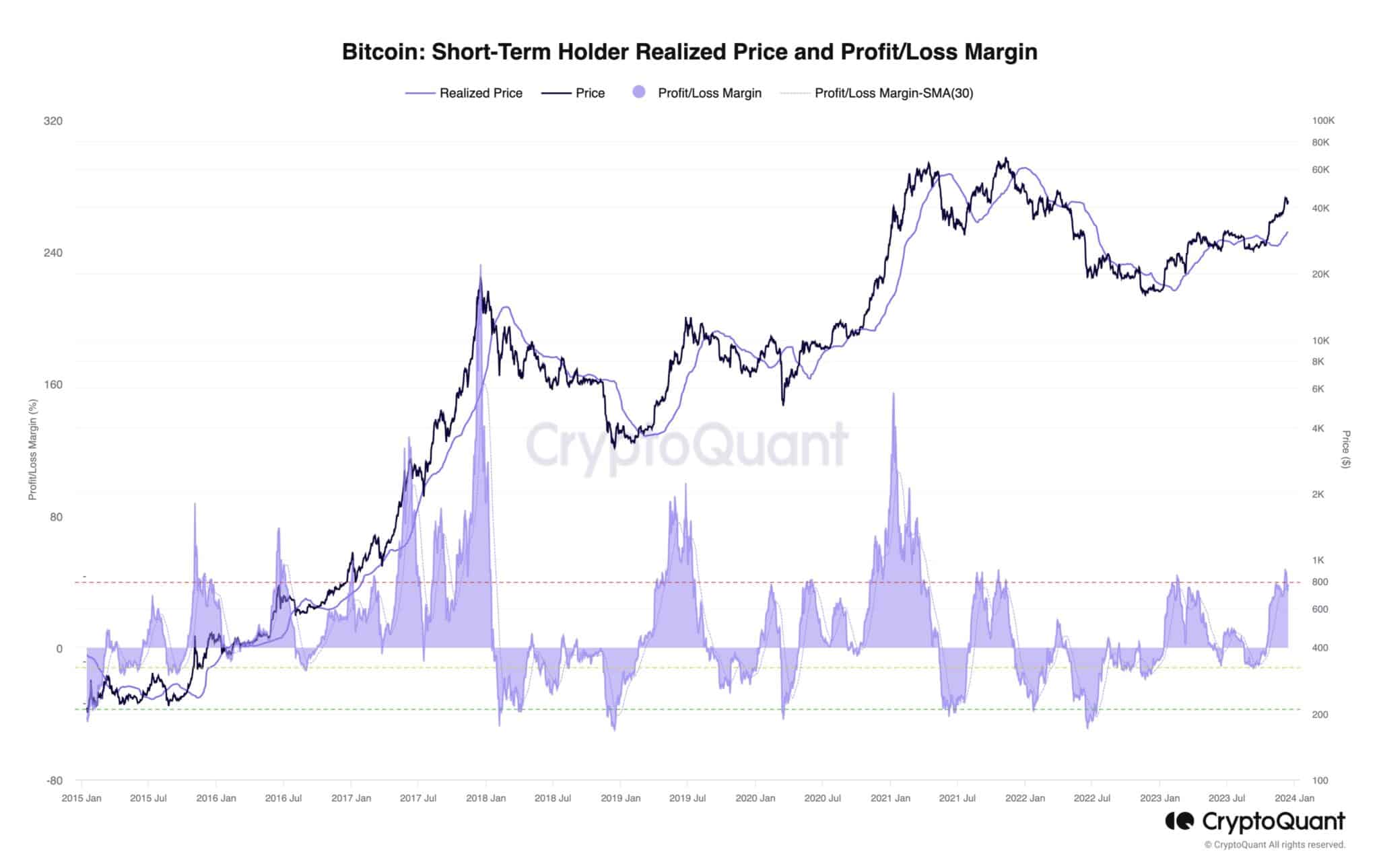 Bitcoin STH Realized Price and ProfitLoss Margin CryptoQuant