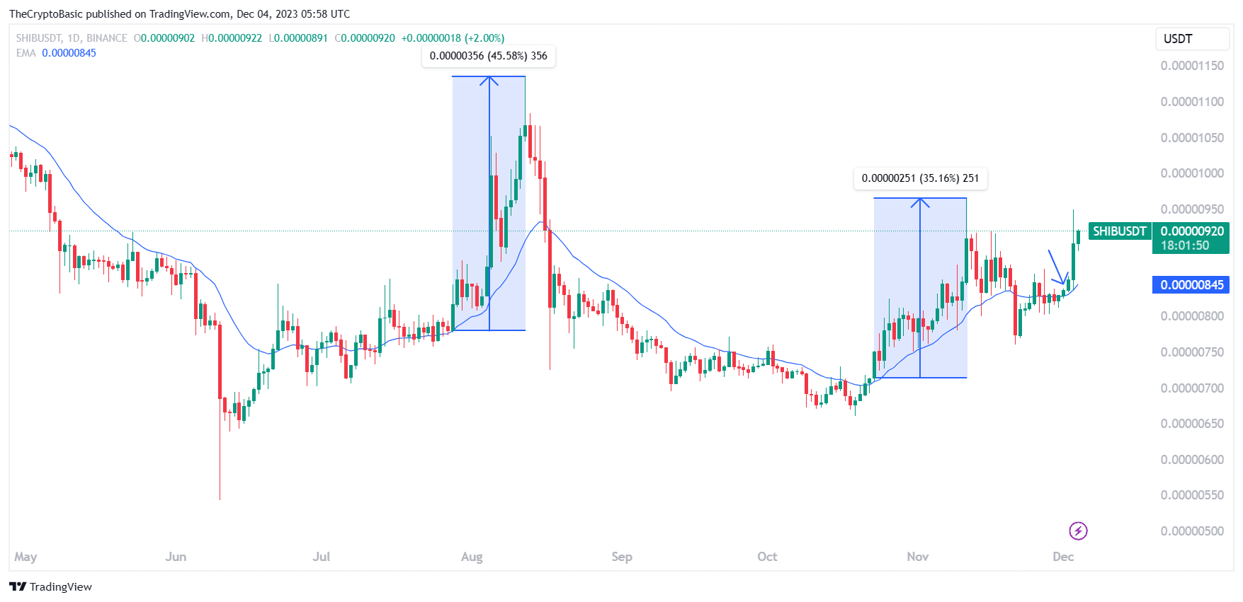 Shiba Inu Closes Above 21D EMA 080212