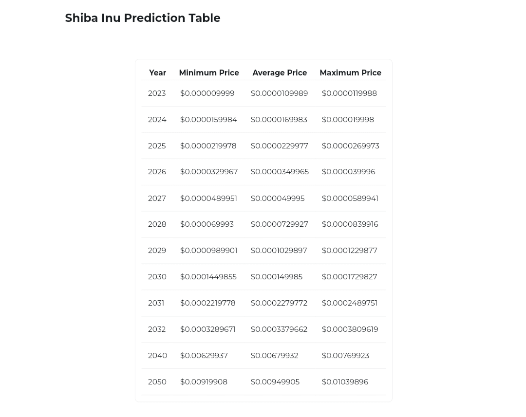 Shiba Inu Price Predictions Changelly 3