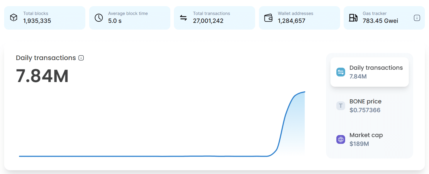 Shibarium Hits 784M Transactions 080405