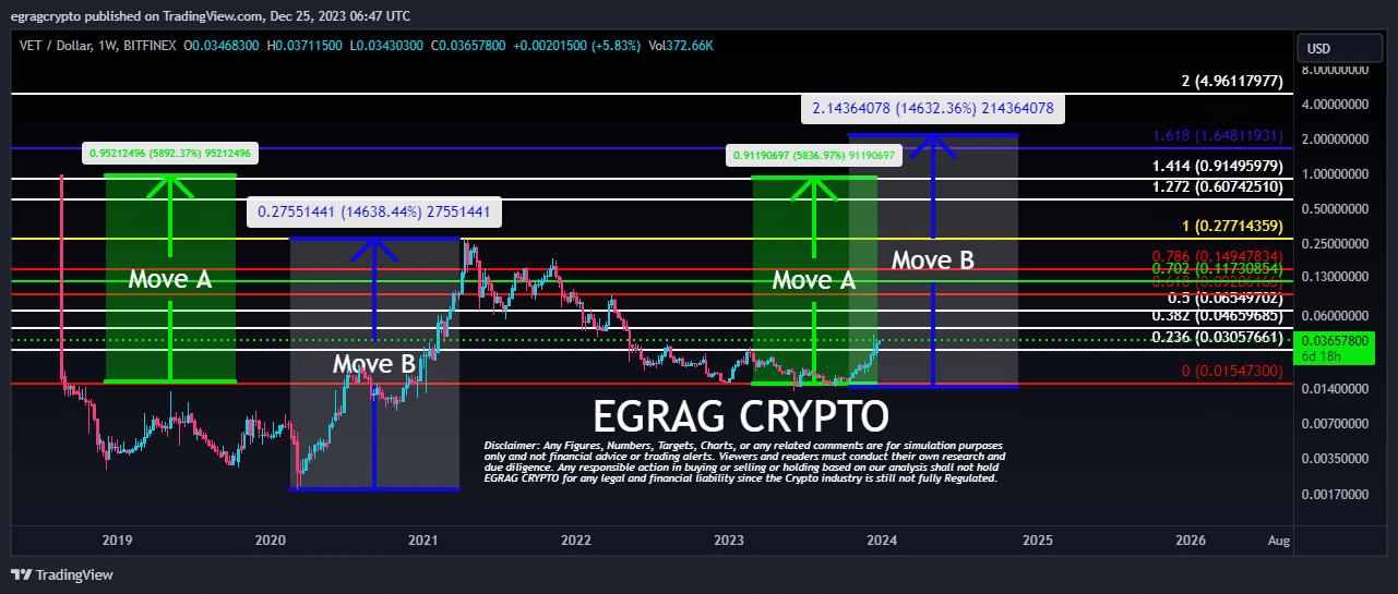 VeChain VET 1W Chart EGRAG Crypto 4