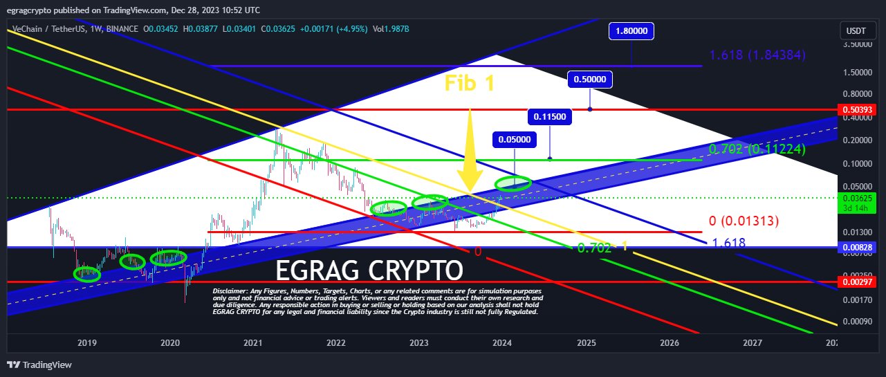 VeChain VET 1W Chart EGRAG Crypto 6