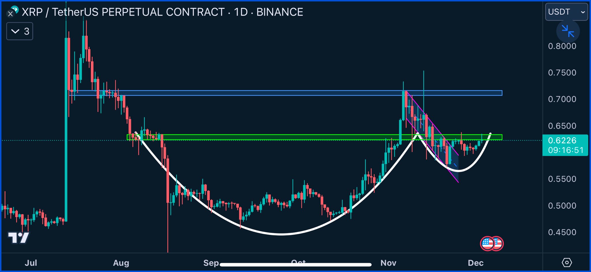 XRP 1D Chart Cryptoes
