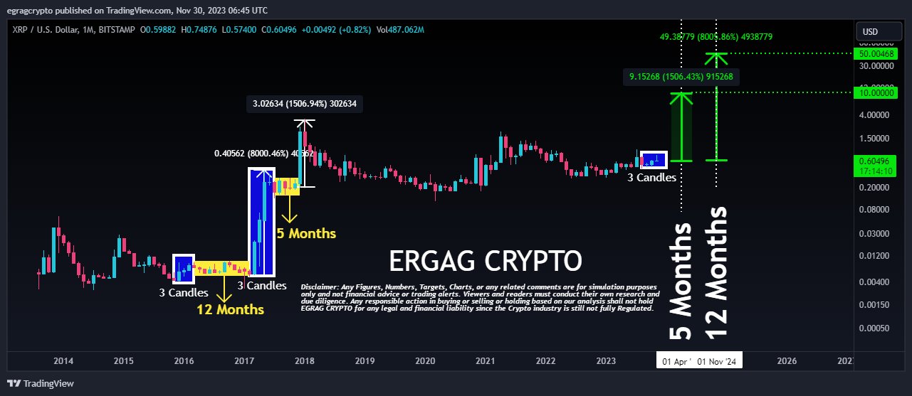XRP 3 Candle Formation EGRAG Crypto