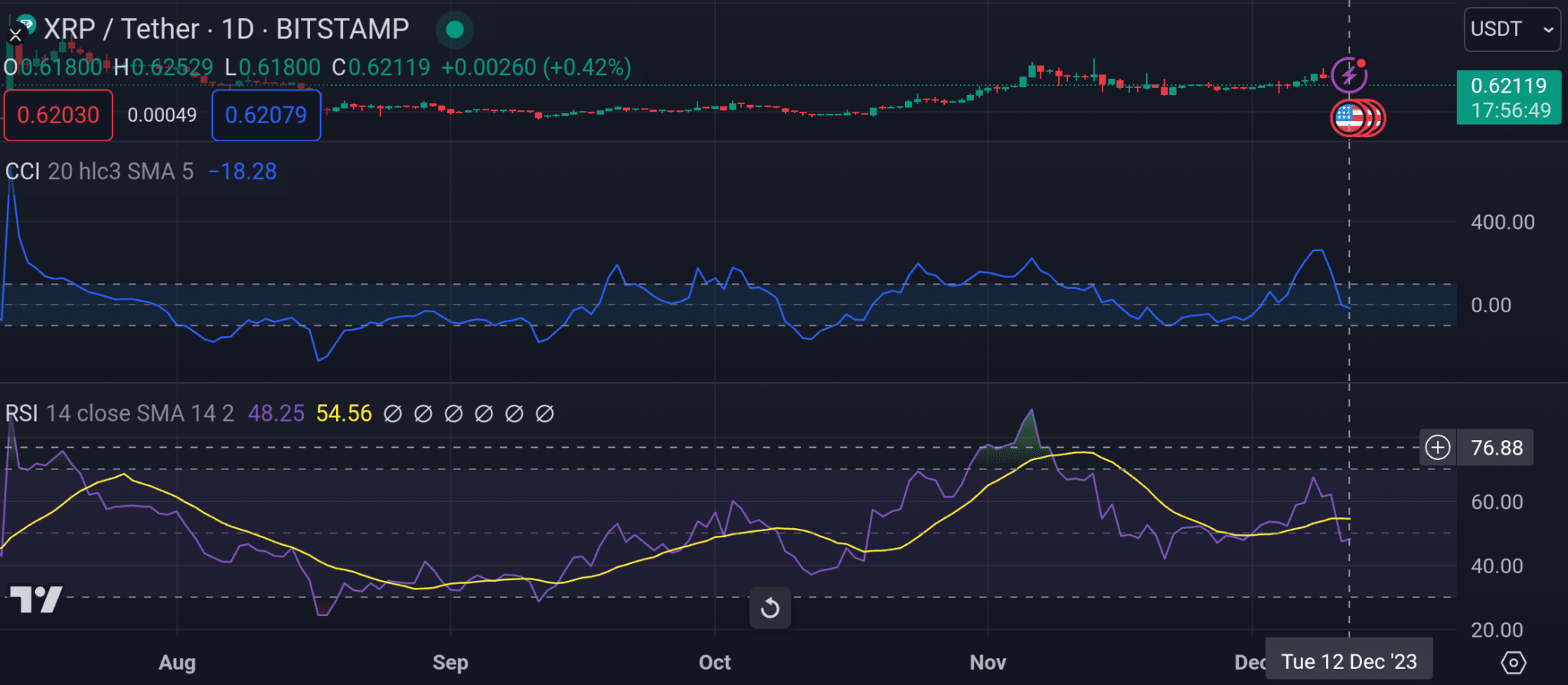 XRP CCI and RSI Entering Oversold Regions