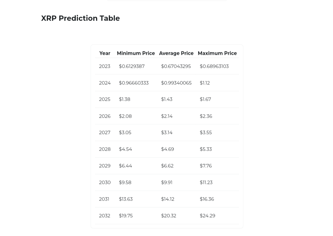 XRP Price Predictions Changelly