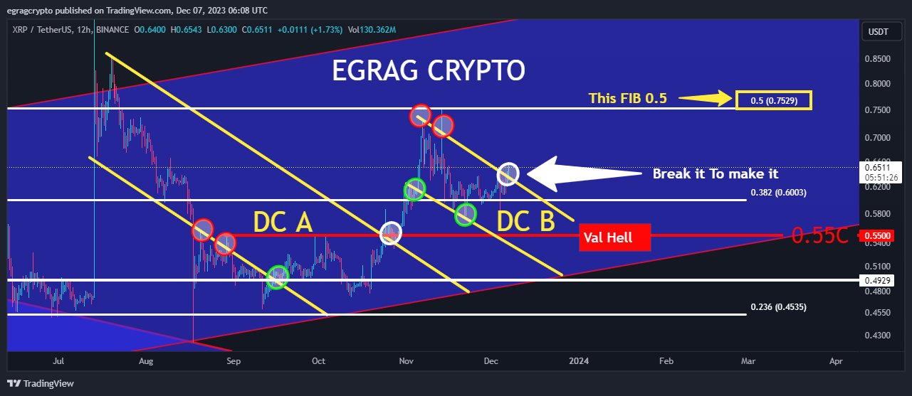 XRP Price in Descending Channel 2 EGRAG Crypto