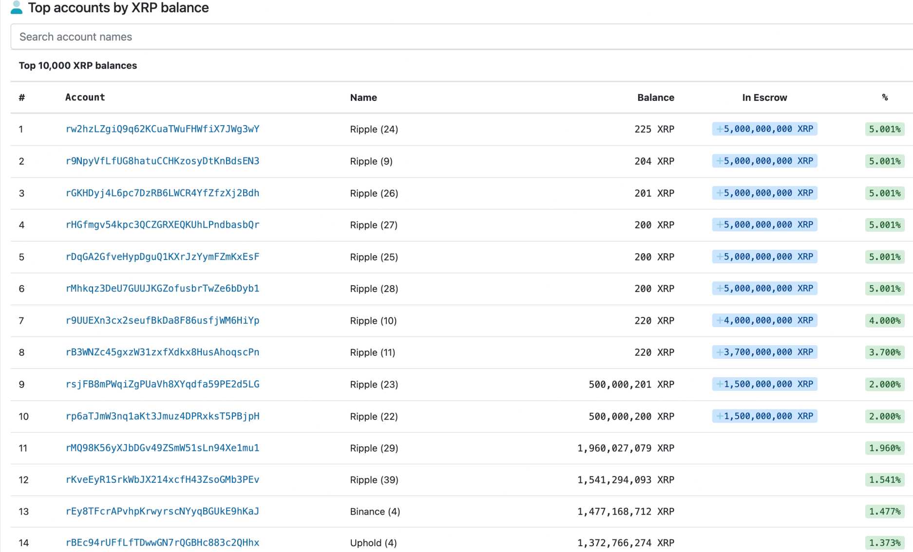 Ripple Binance Chris Larsen Meet The Top 10 XRP Holders Ripple Binance Chris Larsen Meet The Top 10 XRP Holders