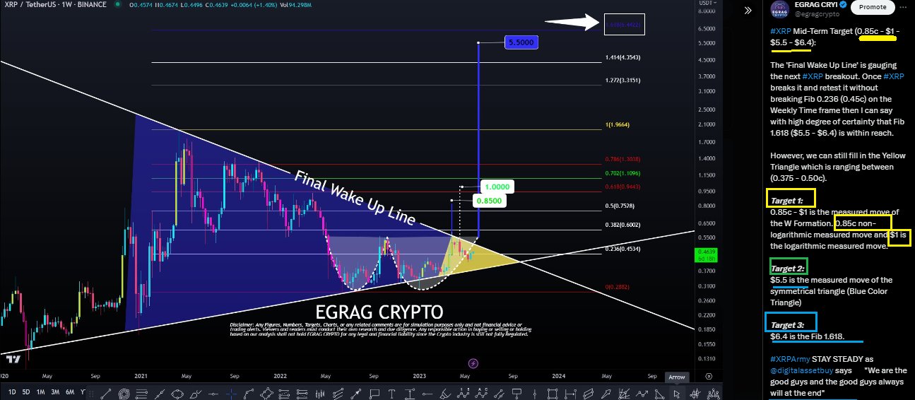 XRP Targets 5 to  alt=