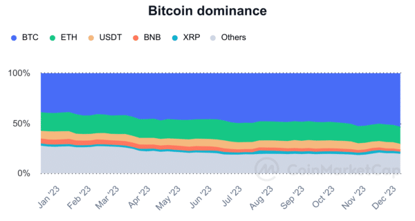 bitcoin dominance Coinmarketcap