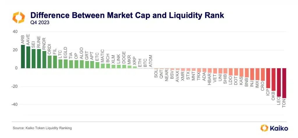 BTC ETH XRP SOL Liquidity Rank vs Volume Rank Kaiko