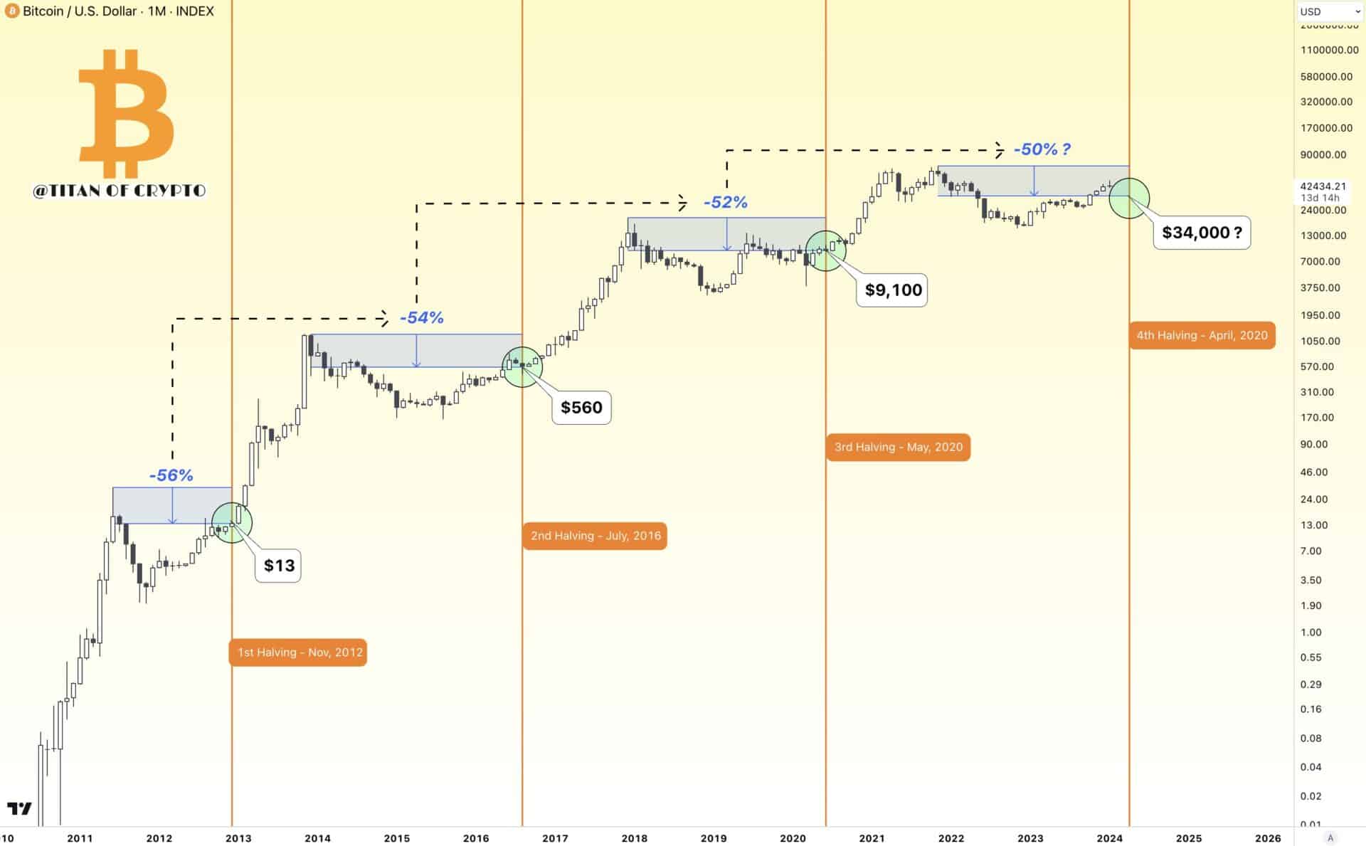 Analyst Warns of Potential 20% Dip in Bitcoin Price, Targets $34,000 ...