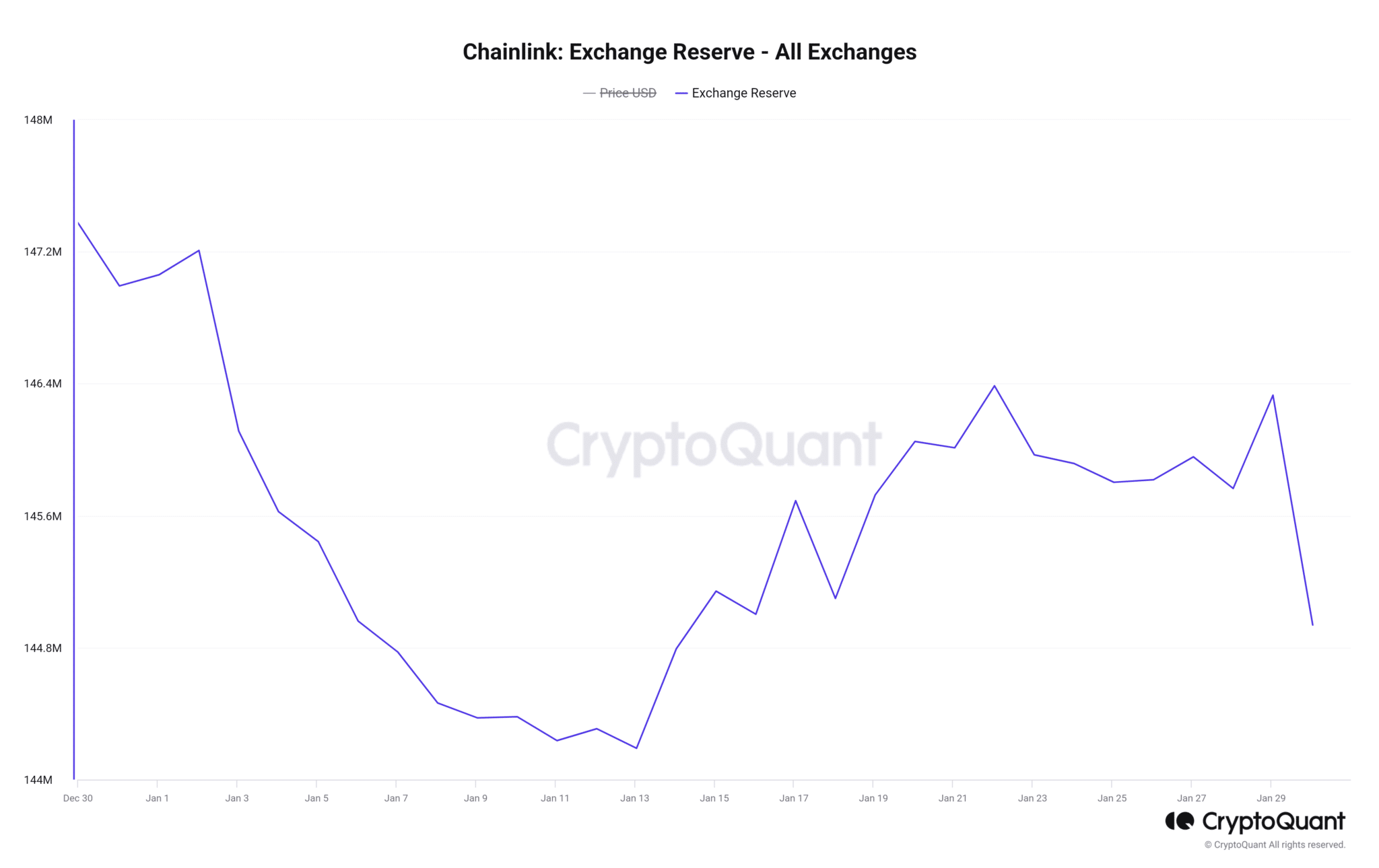 Chainlink Exchange Reserve CryptoQuant