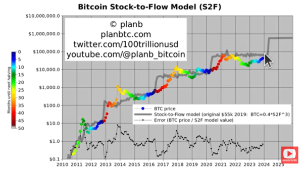 PlanB Bitcoin prediction chart