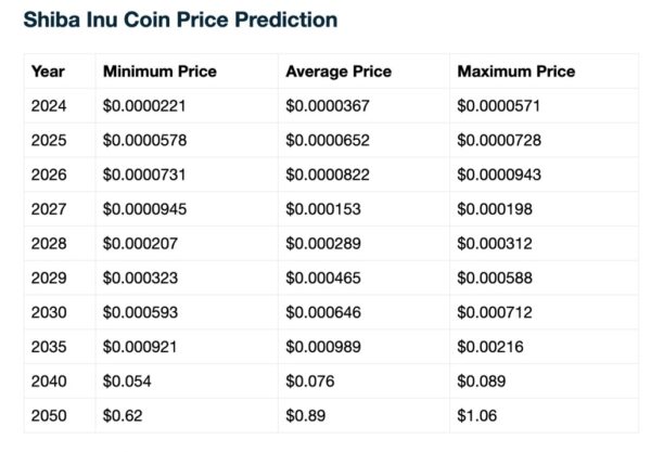 Shiba Inu Price Prediction Chart