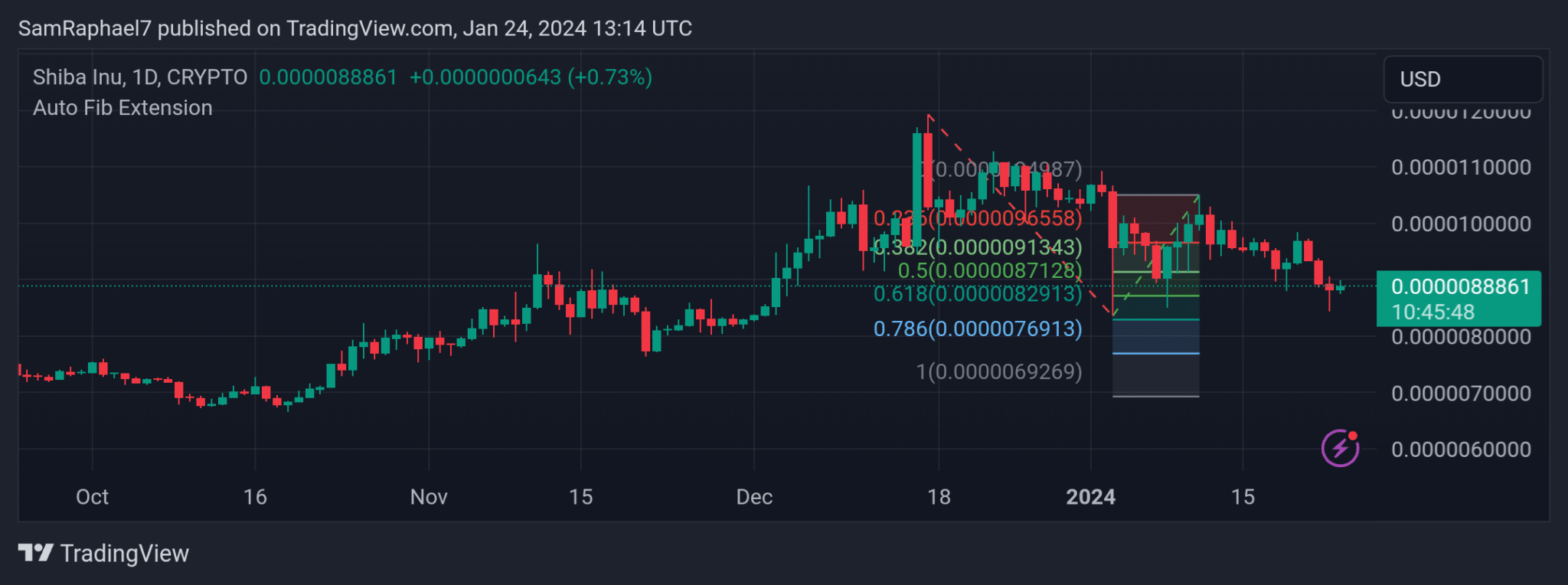 Shiba Inu Support and Resistance Levels