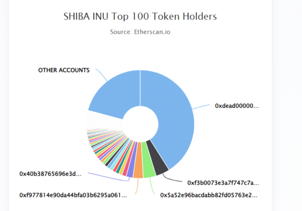 Shiba Inu holders chart