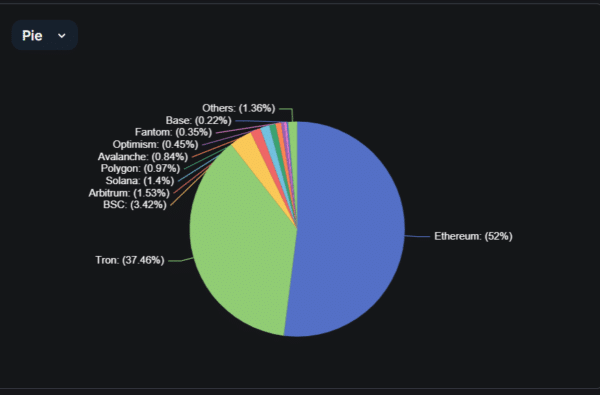 Stablecoin networks by market share