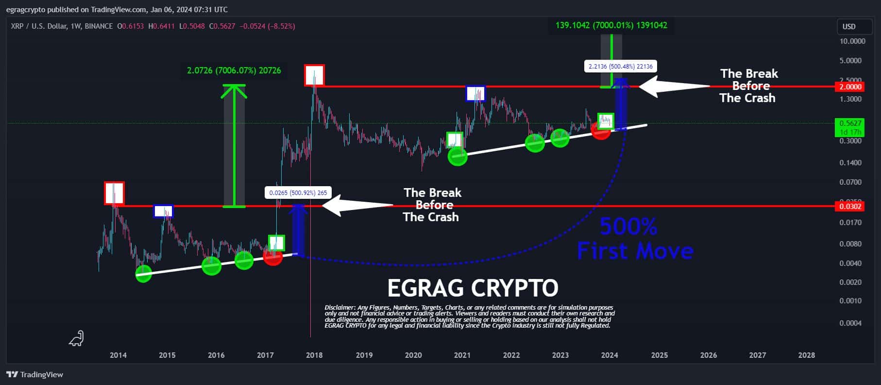 XRP 1W Chart EGRAG Crypto 8