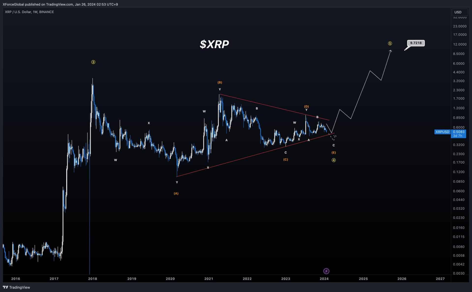 Xrp Bullish Breakout Predicts Surge To $4.40 Market Analysts Predict XRP to Clinch $10 After Breaking Bullish Triangle