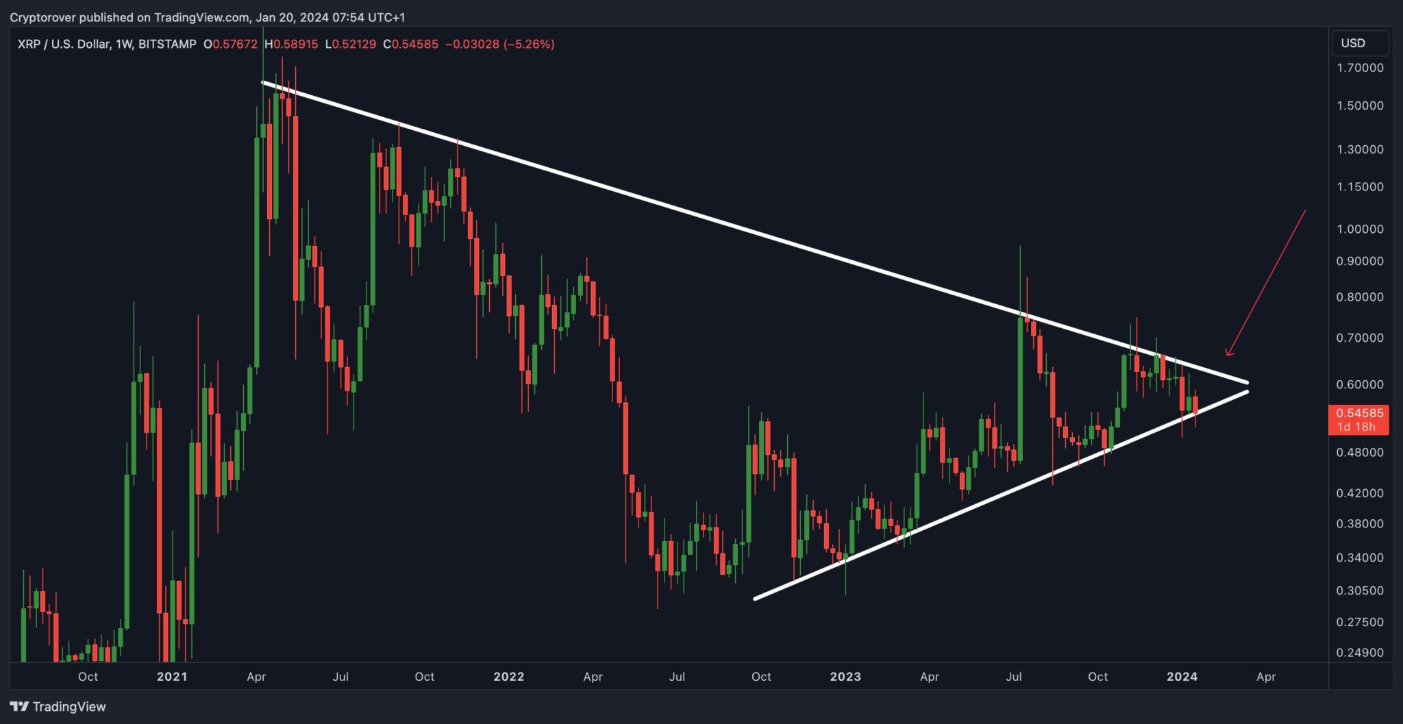 XRP 1W Symmetrical Triangle Crypto Rover