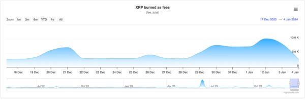 XRP Burn Chart