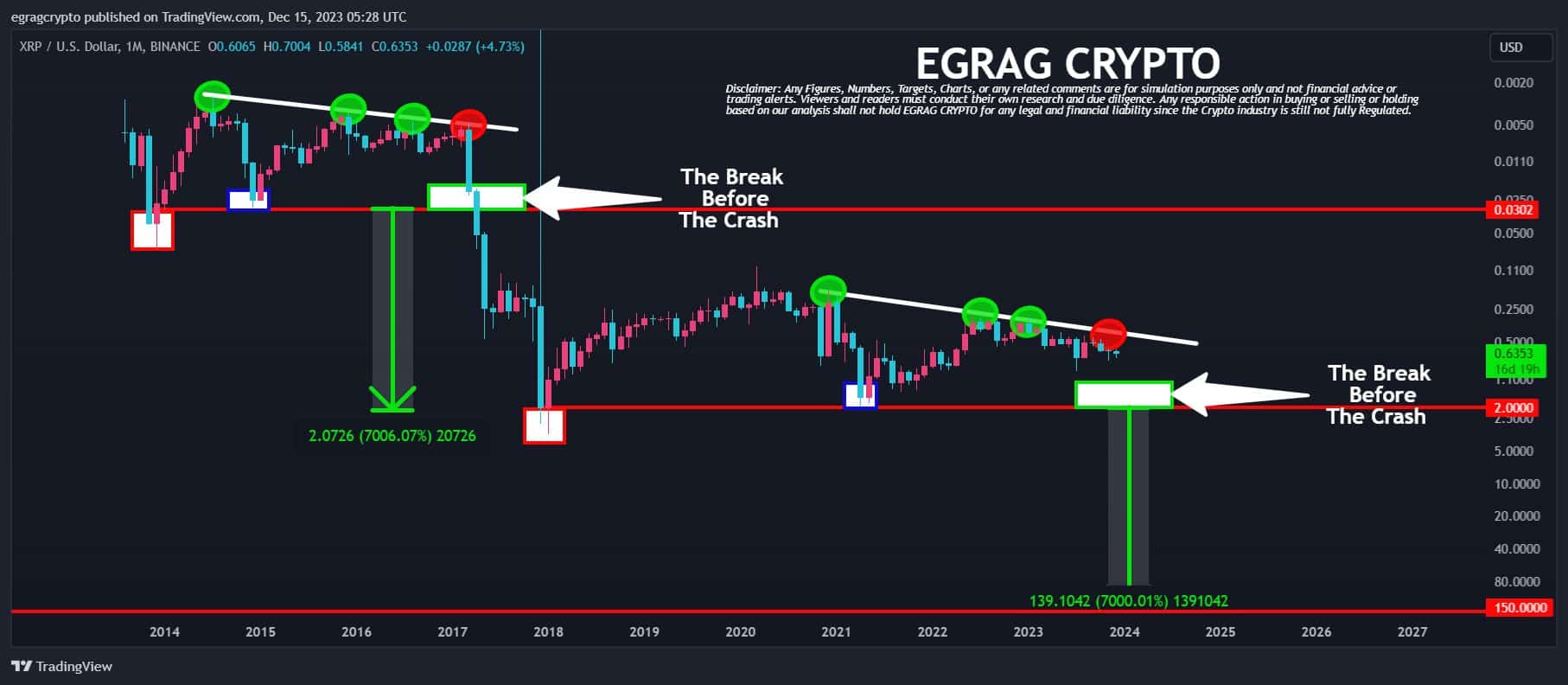 XRP Inverted 1M Chart EGRAG Crypto