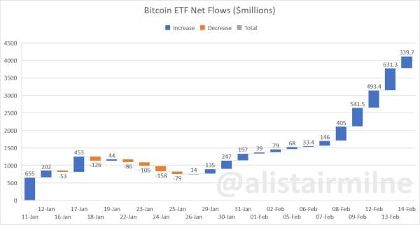 Bitcoin ETF Net Flows