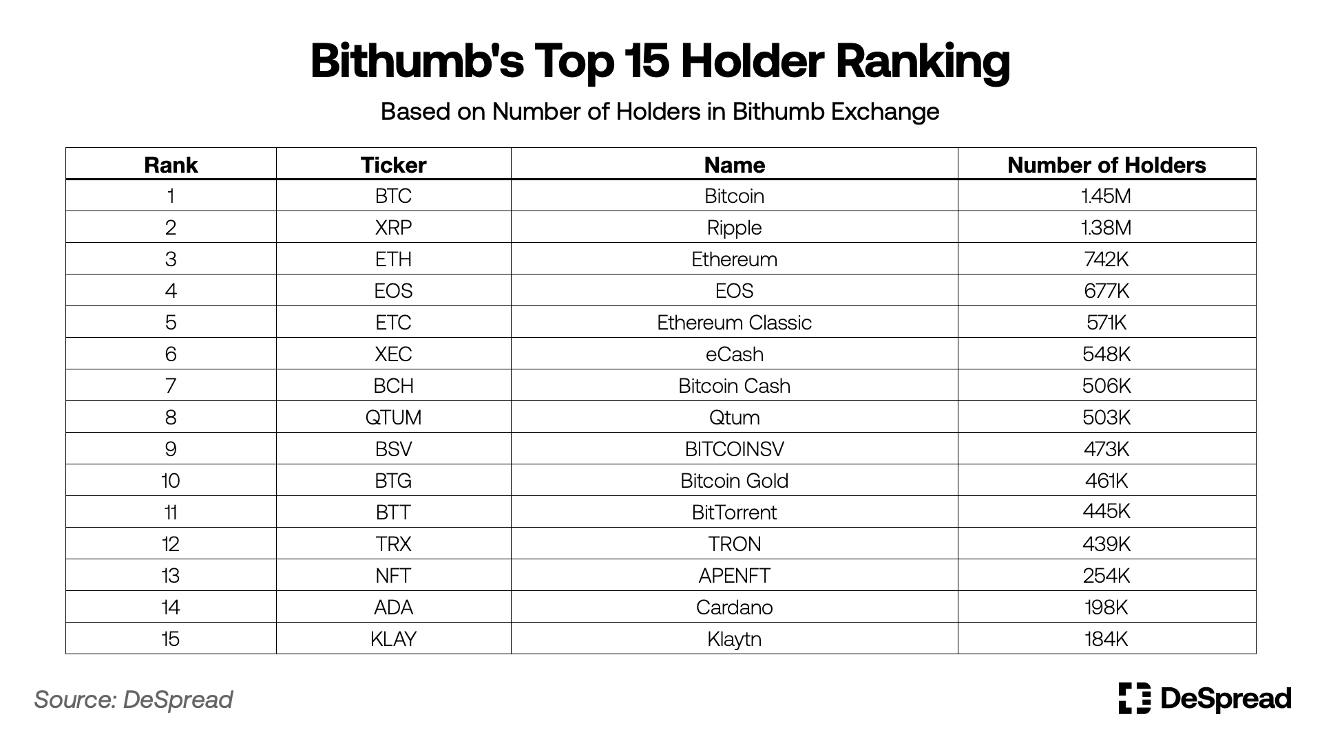Bithumb Top 15 Assets by Holders DeSpread
