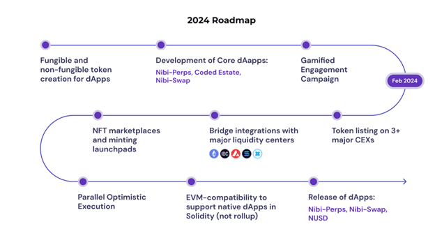 Nibiru Chains 2024 Roadmap