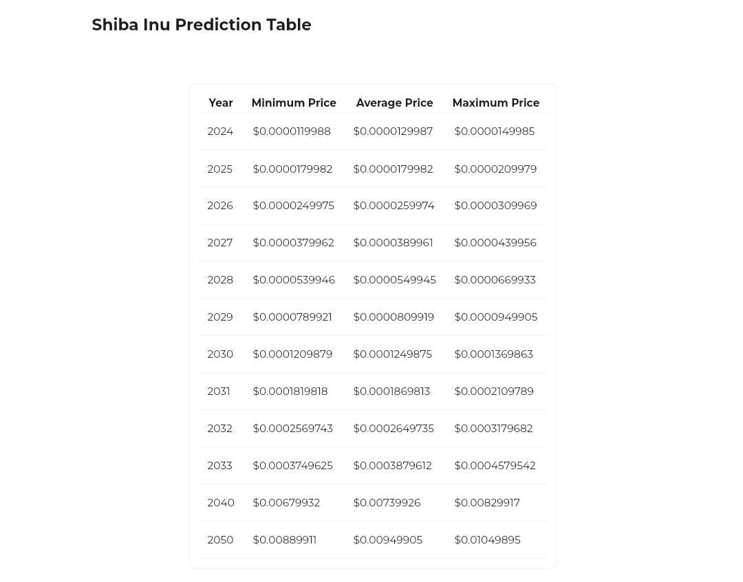 Shiba Inu Price Prediction Changelly 4