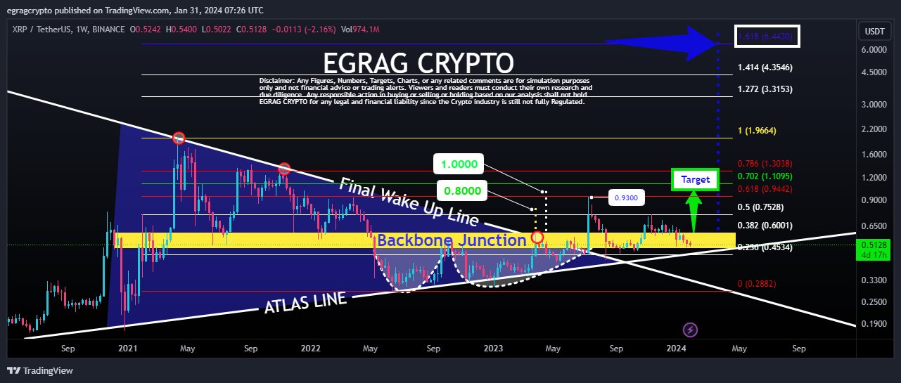 XRP 1W Chart EGRAG Crypto 10