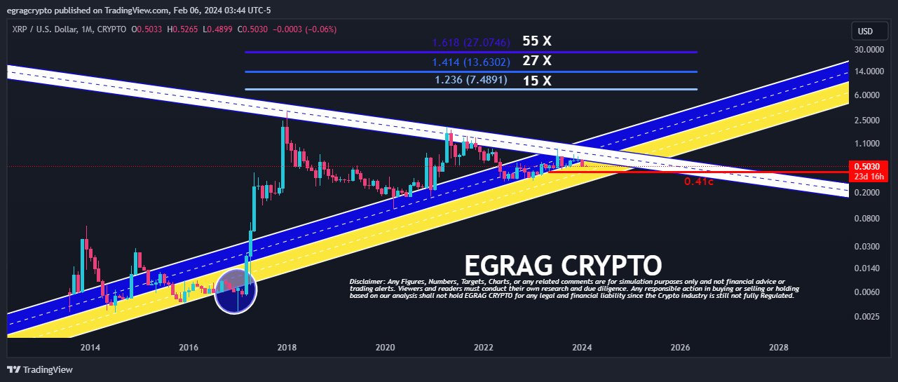 XRP Ascending Parallel Channel EGRAG